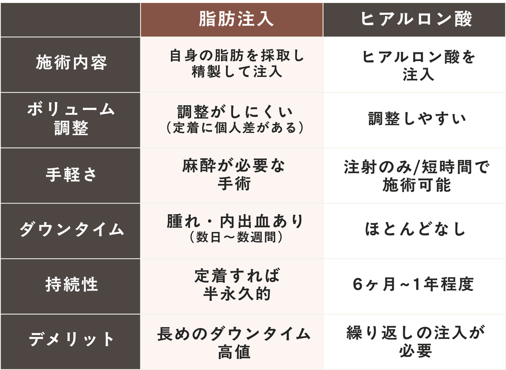 脂肪注入とヒアルロン酸注入の違い（施術内容・ボリューム調整・手軽さ・ダウンタイ・持続性・デメリット）