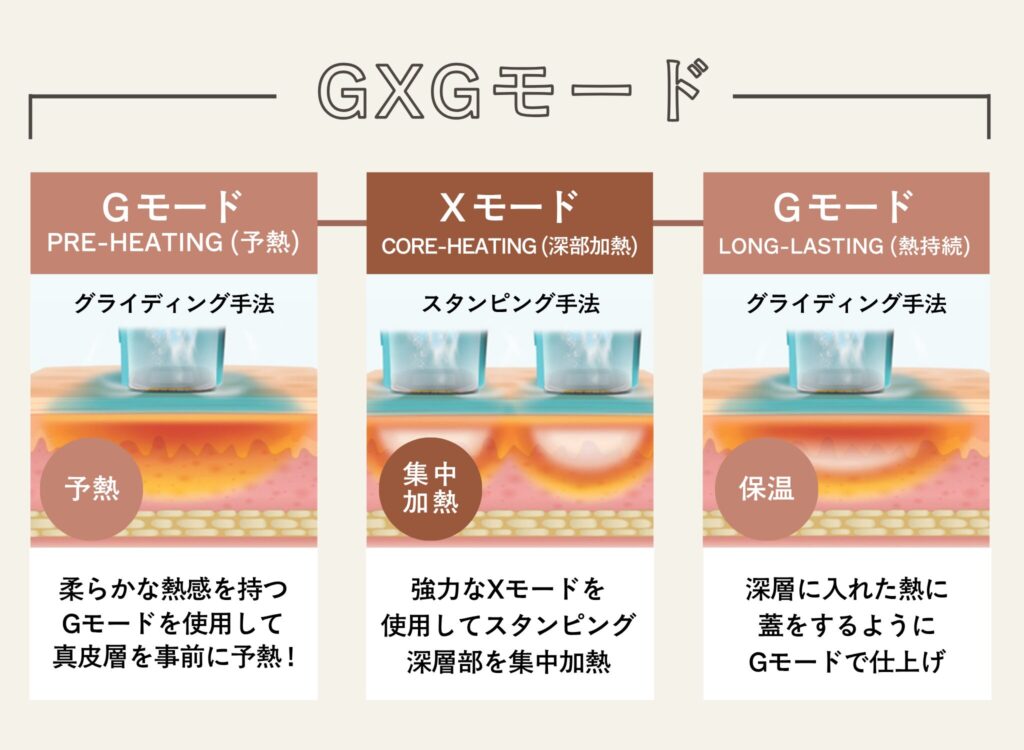オリジオXのGXGモード説明画像