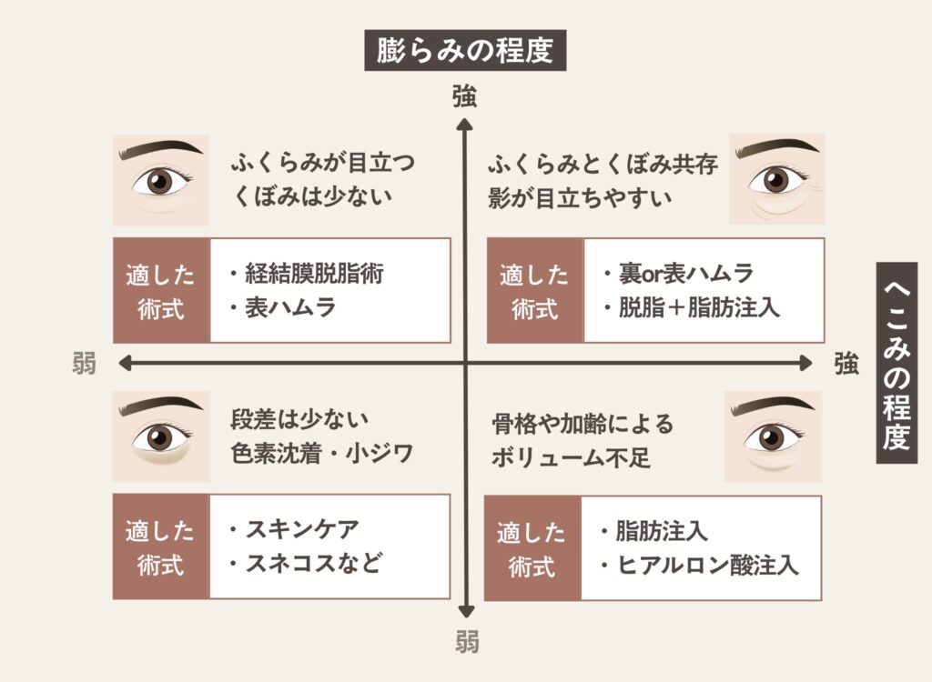 膨らみの程度とへこみの程度の2軸でクマの種類と治療を表した分布図