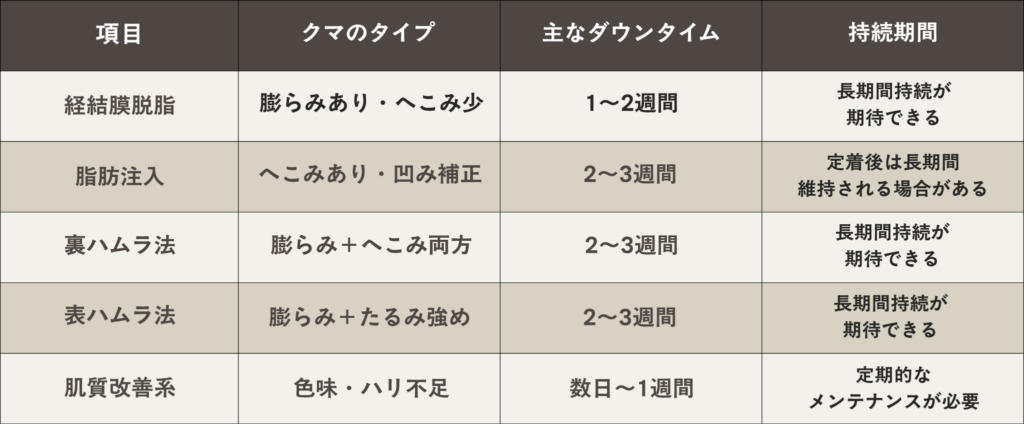 脱脂・裏ハムラ・表ハムラ・脂肪注入のダウンタイムと持続期間を表したクマ治療の術式比較表
