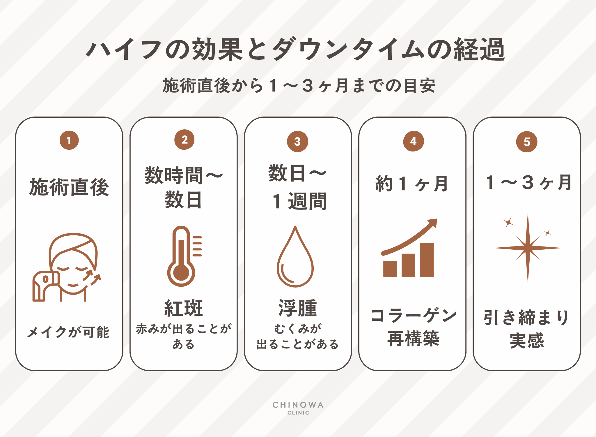 ハイフの効果とダウンタイムの経過表