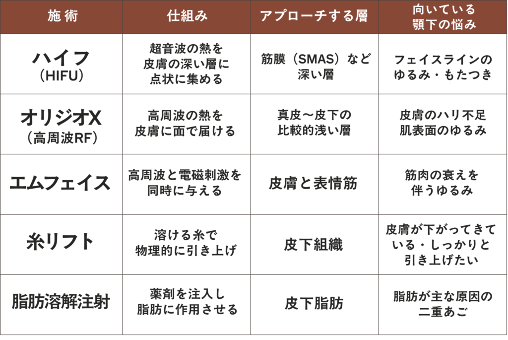 ハイフ・オリジオX・エムフェイス・糸リフト・脂肪溶解注射の違いを比較