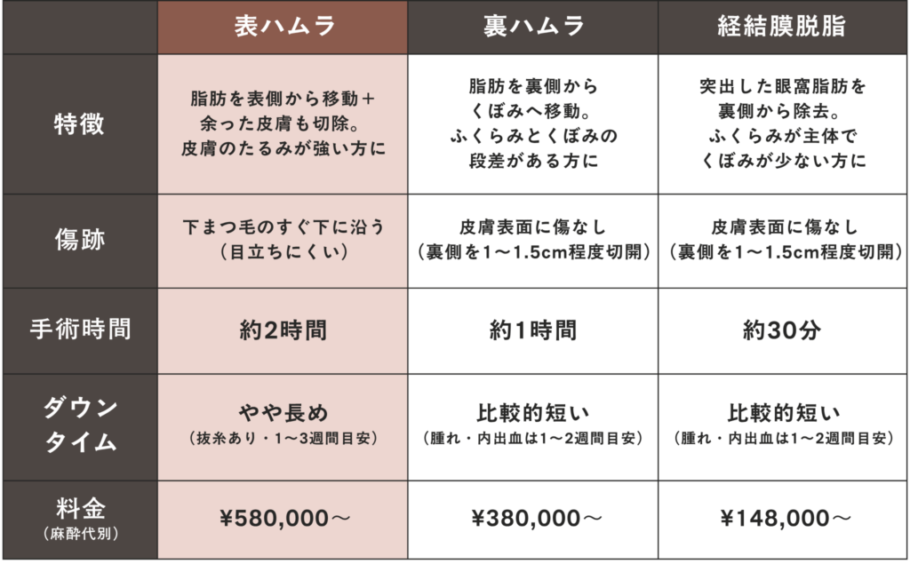 表ハムラ法（切開ハムラ法）・裏ハムラ法・経結膜脱脂の比較表