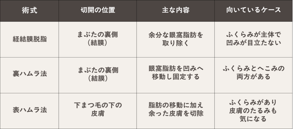 基本のクマ治療3種類の説明と比較