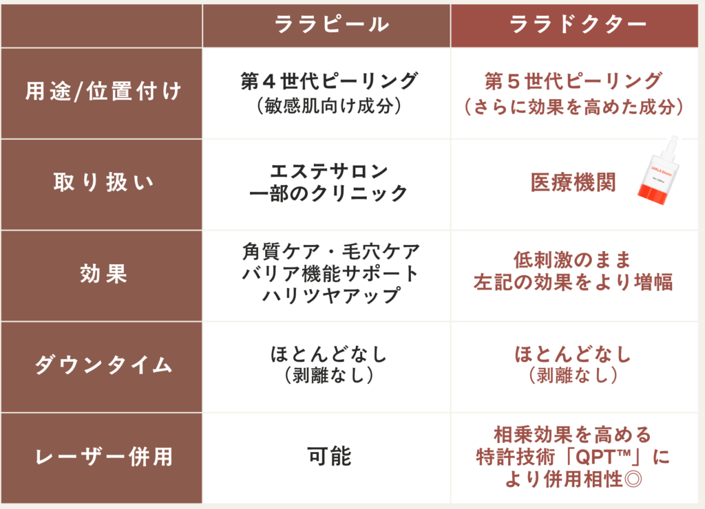 ララドクター｜第5世代肌育ピーリング｜原宿・明治神宮前｜CHINOWA CLINIC