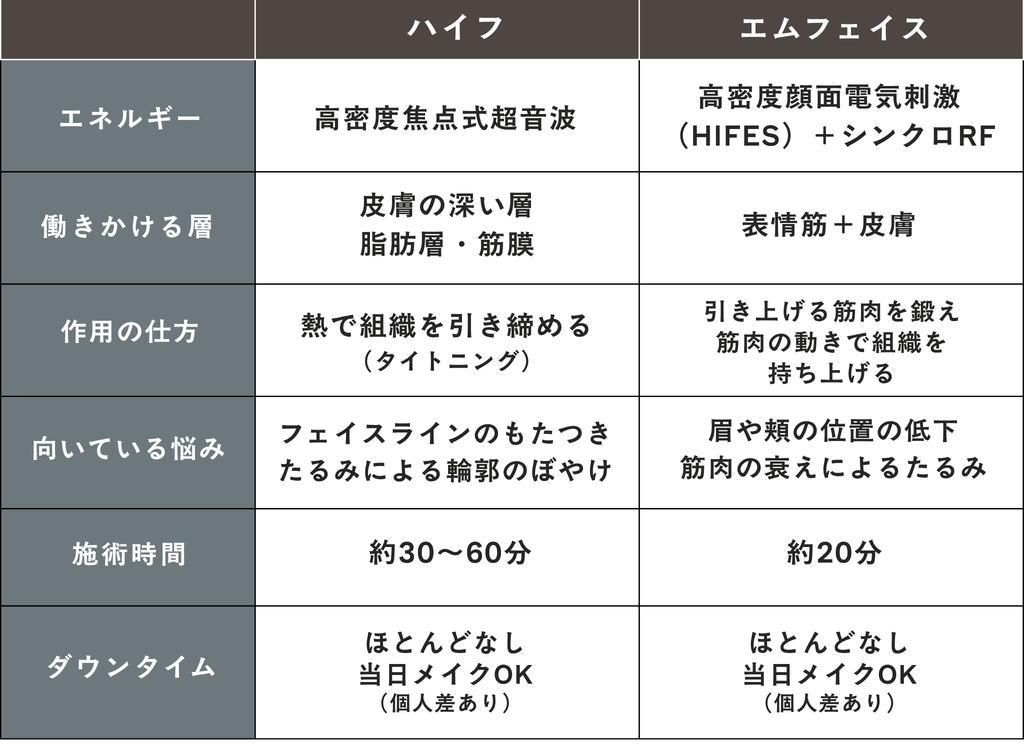 ハイフ（HIFU）とエムフェイスの違い