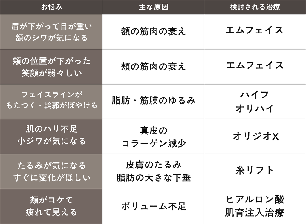 エムフェイス・ハイフ・オリジオX・糸リフト・ヒアルロン酸はどう選ぶ？悩み別の選び方