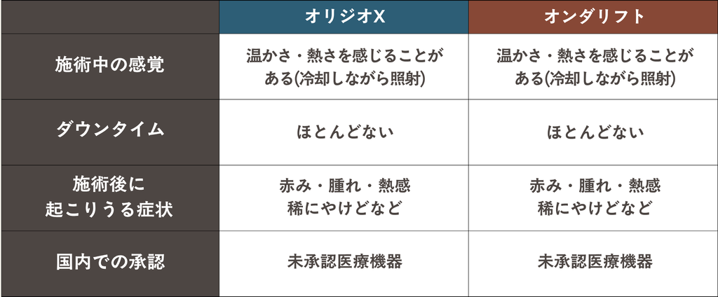 オリジオXとオンダリフトの比較表