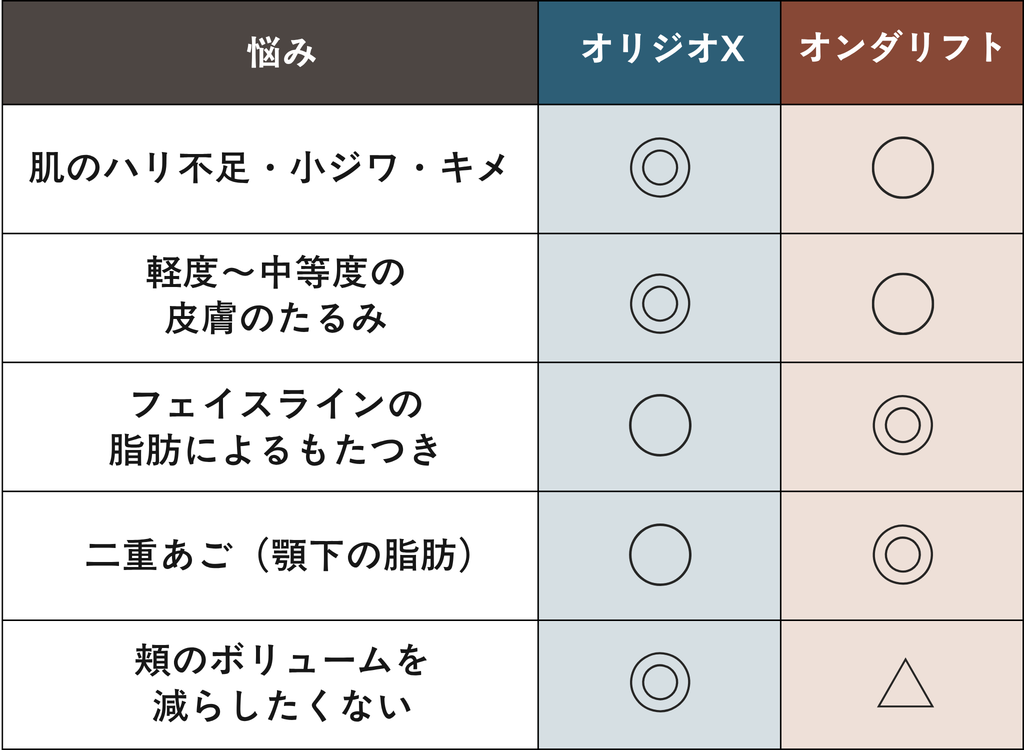 オリジオXとオンダリフトの悩み別まるばつ表